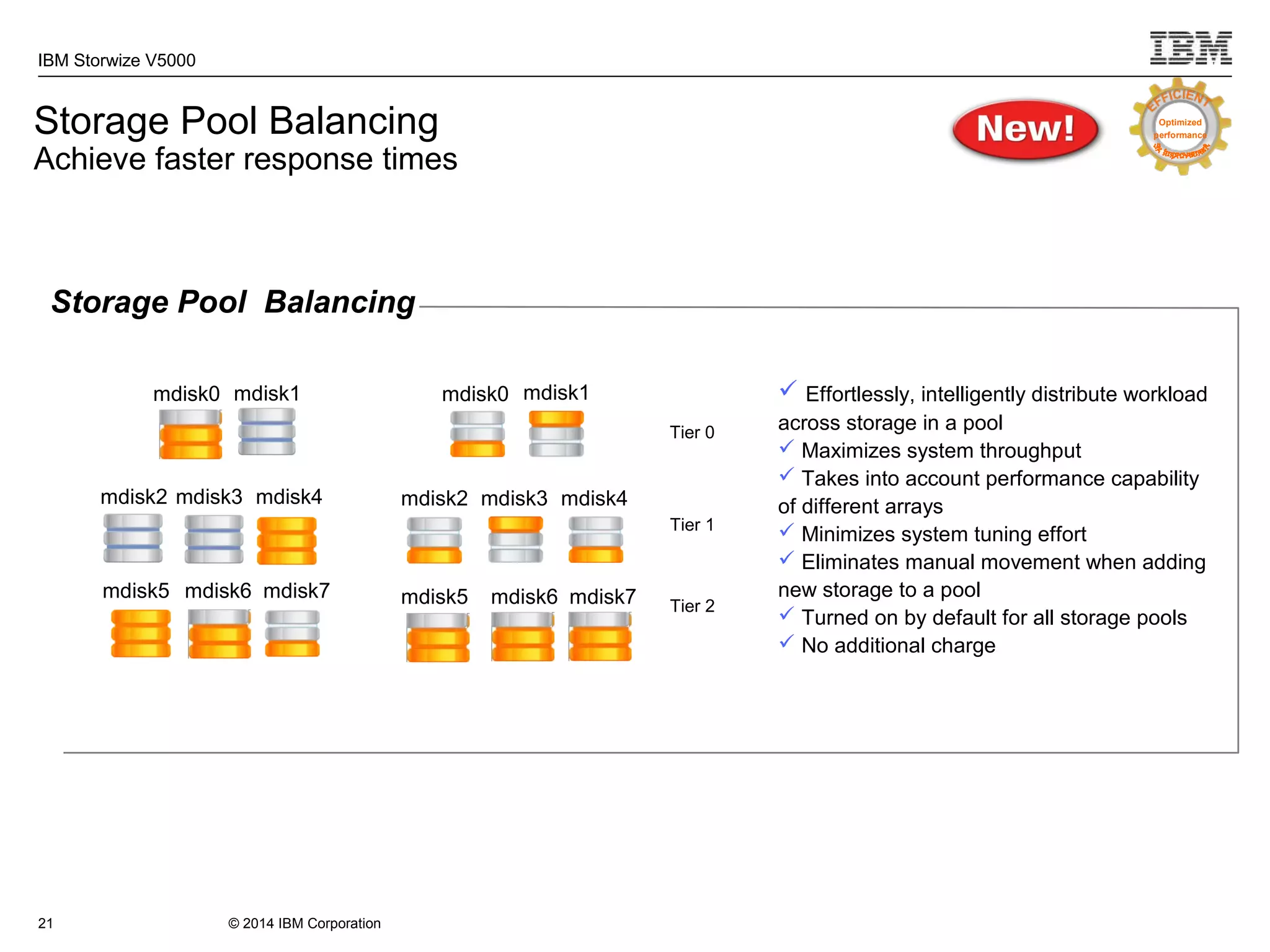 © 2014 IBM Corporation
IBM Storwize V5000
21
Storage Pool Balancing
Achieve faster response times
Storage Pool Balancing
 Effortlessly, intelligently distribute workload
across storage in a pool
 Maximizes system throughput
 Takes into account performance capability
of different arrays
 Minimizes system tuning effort
 Eliminates manual movement when adding
new storage to a pool
 Turned on by default for all storage pools
 No additional charge
Tier 2
Tier 1
Tier 0
mdisk0 mdisk1
mdisk2 mdisk3 mdisk4
mdisk5 mdisk6 mdisk7
mdisk0 mdisk1
mdisk2 mdisk3 mdisk4
mdisk5 mdisk6 mdisk7
Optimized
performance
 