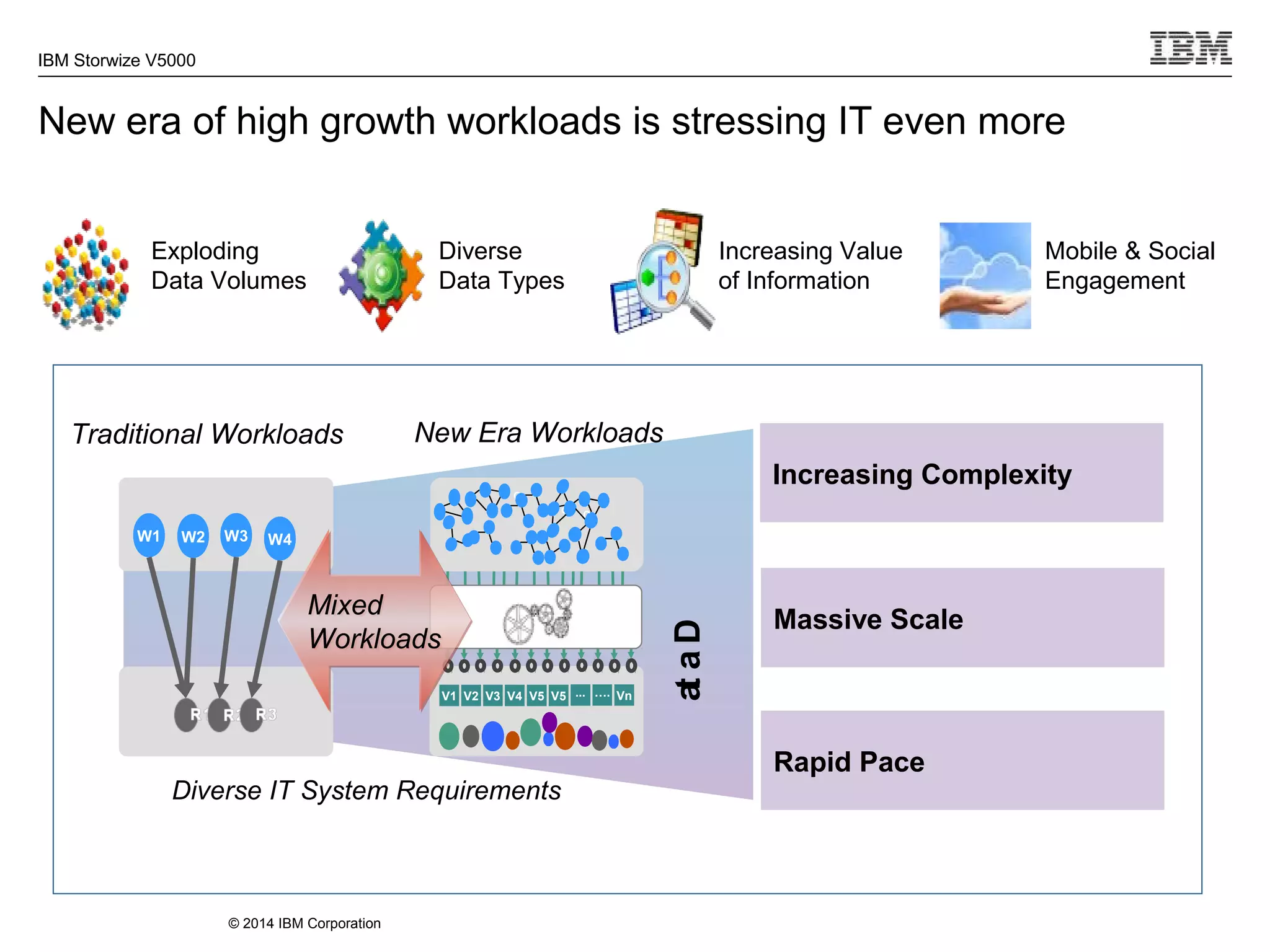 © 2014 IBM Corporation
IBM Storwize V5000
New era of high growth workloads is stressing IT even more
Exploding
Data Volumes
Diverse
Data Types
Increasing Value
of Information
Mobile & Social
Engagement
Increasing Complexity
Massive Scale
Rapid Pace
V1 V2 V3 V4 V5 V5 ... …. Vn
C
C
C
W1 W2 W3 W4
Diverse IT System Requirements
New Era WorkloadsTraditional Workloads
Mixed
Workloads
Mixed
Workloads
Data
 