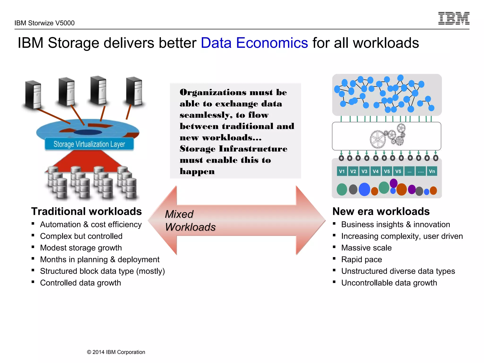 © 2014 IBM Corporation
IBM Storwize V5000
Mixed
Workloads
Mixed
Workloads
IBM Storage delivers better Data Economics for all workloads
New era workloads
 Business insights & innovation
 Increasing complexity, user driven
 Massive scale
 Rapid pace
 Unstructured diverse data types
 Uncontrollable data growth
V1 V2 V3 V4 V5 V5 ... …. Vn
C
C
C
Traditional workloads
 Automation & cost efficiency
 Complex but controlled
 Modest storage growth
 Months in planning & deployment
 Structured block data type (mostly)
 Controlled data growth
Organizations must be
able to exchange data
seamlessly, to flow
between traditional and
new workloads…
Storage Infrastructure
must enable this to
happen
 