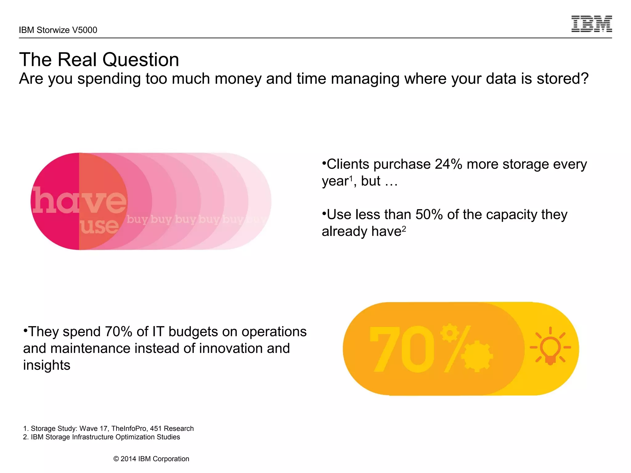 © 2014 IBM Corporation
IBM Storwize V5000
The Real Question
Are you spending too much money and time managing where your data is stored?
•Clients purchase 24% more storage every
year1
, but …
•Use less than 50% of the capacity they
already have2
•They spend 70% of IT budgets on operations
and maintenance instead of innovation and
insights
1. Storage Study: Wave 17, TheInfoPro, 451 Research
2. IBM Storage Infrastructure Optimization Studies
 