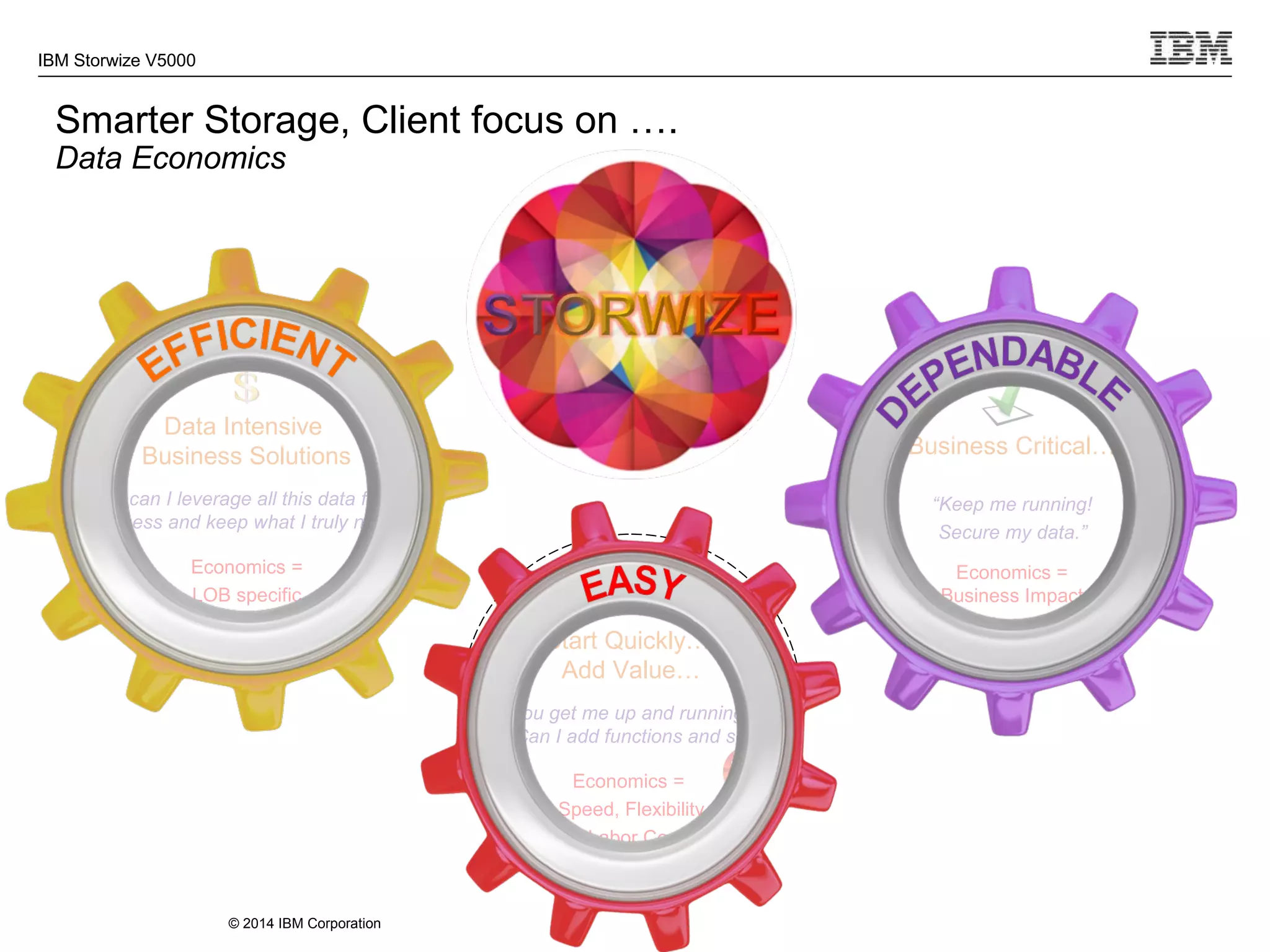 © 2014 IBM Corporation
IBM Storwize V5000
Smarter Storage, Client focus on ….
Data Economics
Business Critical…
“Keep me running!
Secure my data.”
Economics =
Business Impact
Start Quickly…
Add Value…
“Can you get me up and running fast?”
“Can I add functions and scale?”
Economics =
Speed, Flexibility
& Labor Costs
Data Intensive
Business Solutions
“How can I leverage all this data for my
business and keep what I truly need?”
Economics =
LOB specific
(Risk, Expertise, etc.)
 