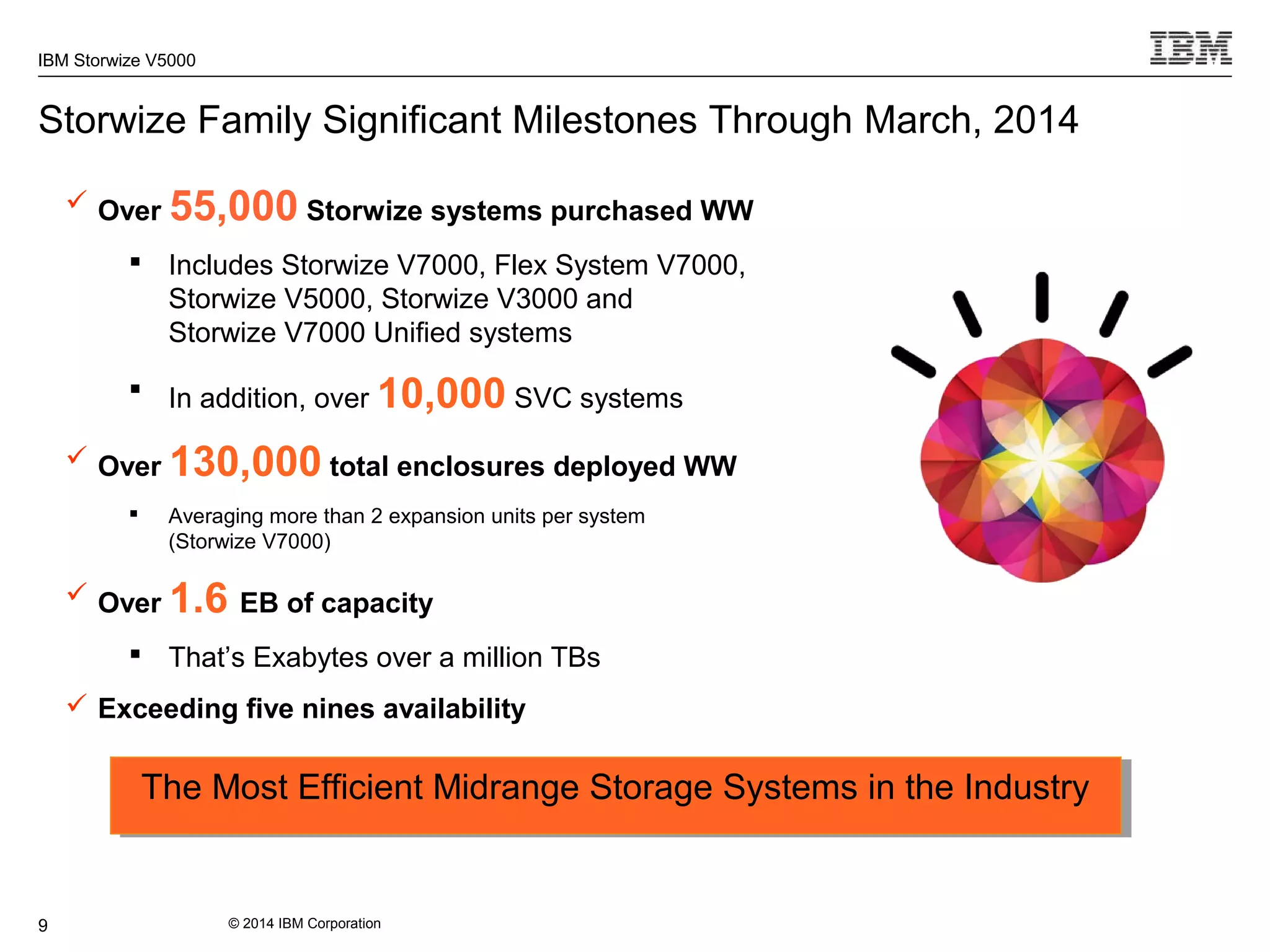 © 2014 IBM Corporation
IBM Storwize V5000
9
 Over 55,000 Storwize systems purchased WW
 Includes Storwize V7000, Flex System V7000,
Storwize V5000, Storwize V3000 and
Storwize V7000 Unified systems
 In addition, over 10,000 SVC systems
 Over 130,000 total enclosures deployed WW
 Averaging more than 2 expansion units per system
(Storwize V7000)
 Over 1.6 EB of capacity
 That’s Exabytes over a million TBs
 Exceeding five nines availability
Storwize Family Significant Milestones Through March, 2014
The Most Efficient Midrange Storage Systems in the IndustryThe Most Efficient Midrange Storage Systems in the Industry
 