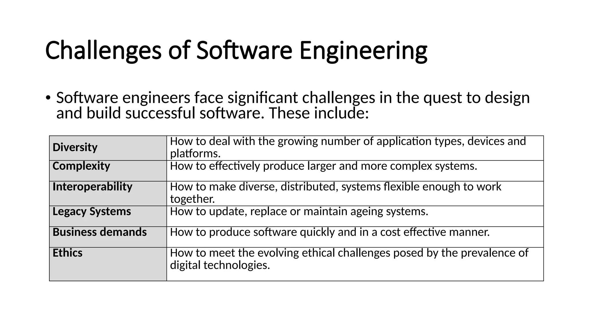 Challenges of Software Engineering
Diversity How to deal with the growing number of application types, devices and
platforms.
Complexity How to effectively produce larger and more complex systems.
Interoperability How to make diverse, distributed, systems flexible enough to work
together.
Legacy Systems How to update, replace or maintain ageing systems.
Business demands How to produce software quickly and in a cost effective manner.
Ethics How to meet the evolving ethical challenges posed by the prevalence of
digital technologies.
• Software engineers face significant challenges in the quest to design
and build successful software. These include:
 