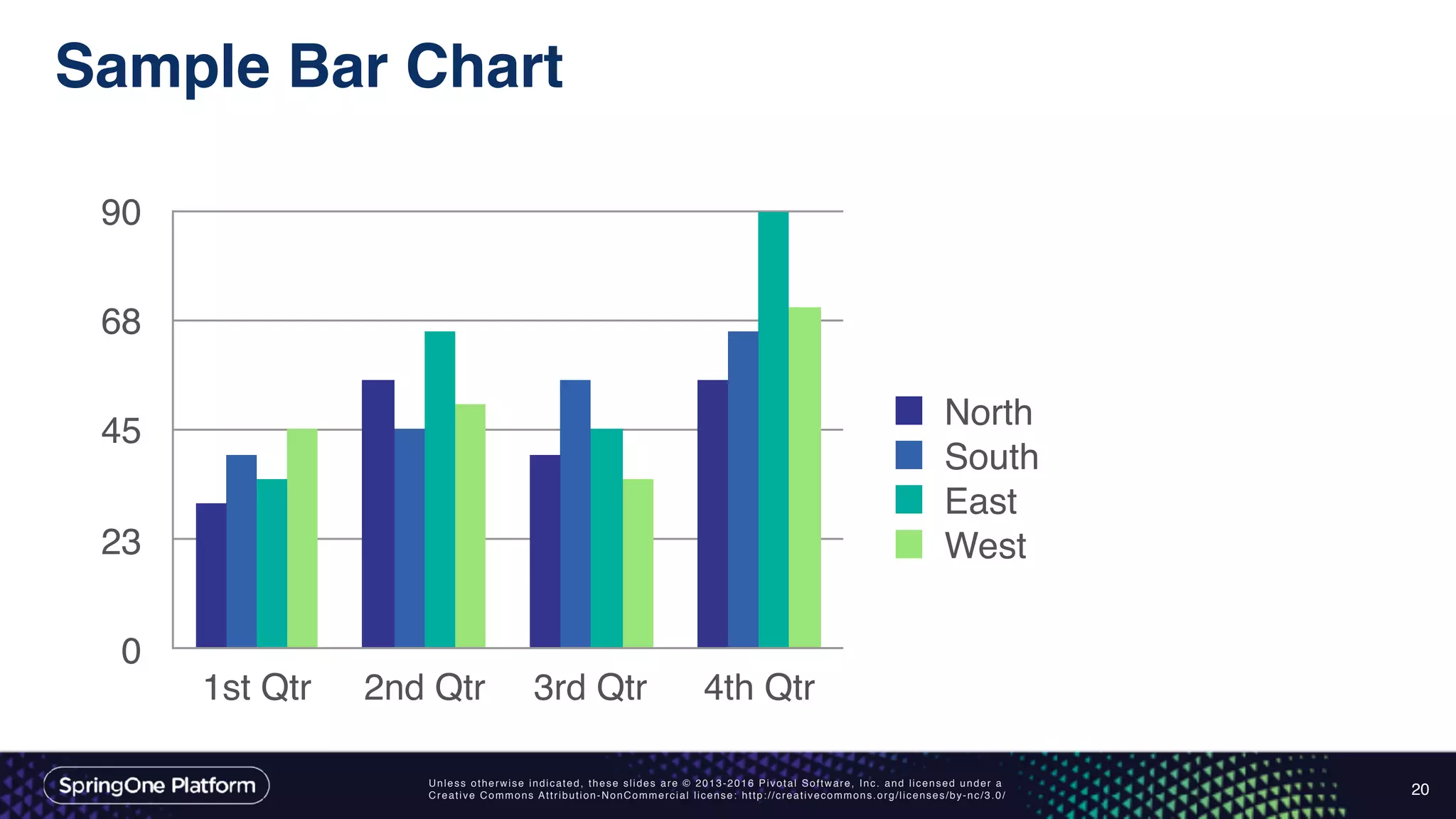 Unless otherwise indicated, these slides are © 2013-2016 Pivotal Software, Inc. and licensed under a
Creative Commons Attribution-NonCommercial license: http://creativecommons.org/licenses/by-nc/3.0/
Sample Bar Chart
20
0
23
45
68
90
1st Qtr 2nd Qtr 3rd Qtr 4th Qtr
North
South
East
West
 