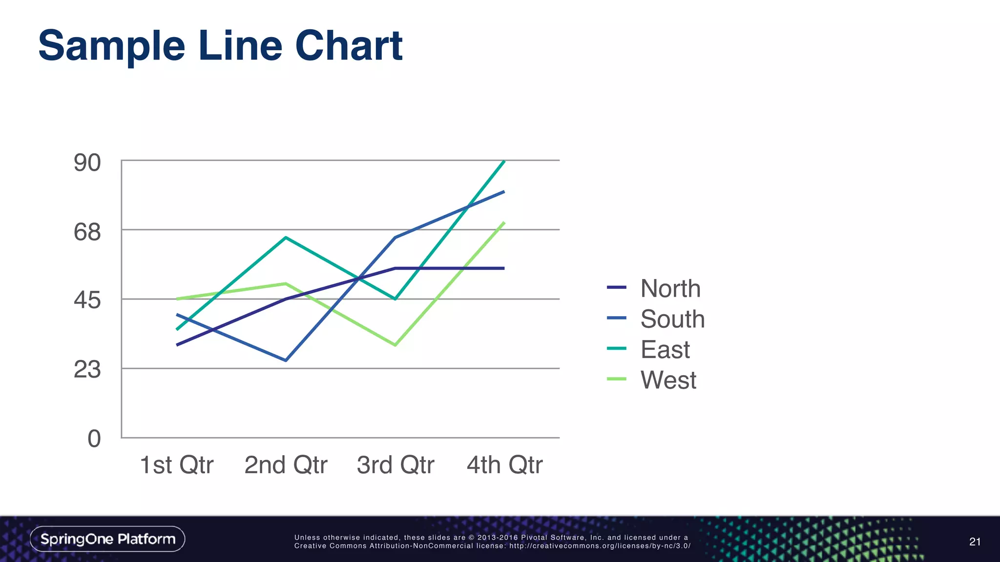 Unless otherwise indicated, these slides are © 2013-2016 Pivotal Software, Inc. and licensed under a
Creative Commons Attribution-NonCommercial license: http://creativecommons.org/licenses/by-nc/3.0/
Sample Line Chart
21
0
23
45
68
90
1st Qtr 2nd Qtr 3rd Qtr 4th Qtr
North
South
East
West
 