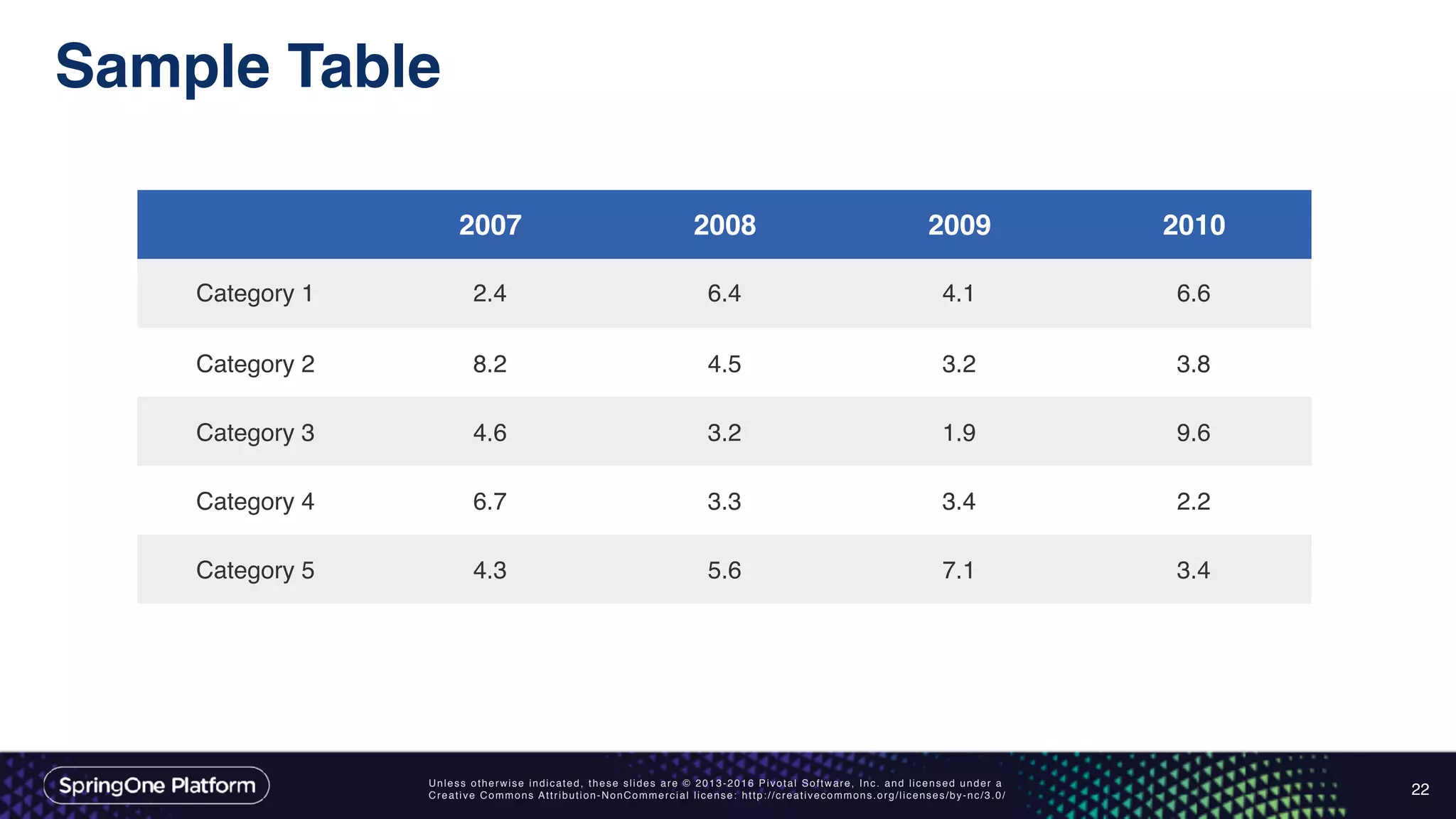 Unless otherwise indicated, these slides are © 2013-2016 Pivotal Software, Inc. and licensed under a
Creative Commons Attribution-NonCommercial license: http://creativecommons.org/licenses/by-nc/3.0/
Sample Table
22
2007 2008 2009 2010
Category 1 2.4 6.4 4.1 6.6
Category 2 8.2 4.5 3.2 3.8
Category 3 4.6 3.2 1.9 9.6
Category 4 6.7 3.3 3.4 2.2
Category 5 4.3 5.6 7.1 3.4
 