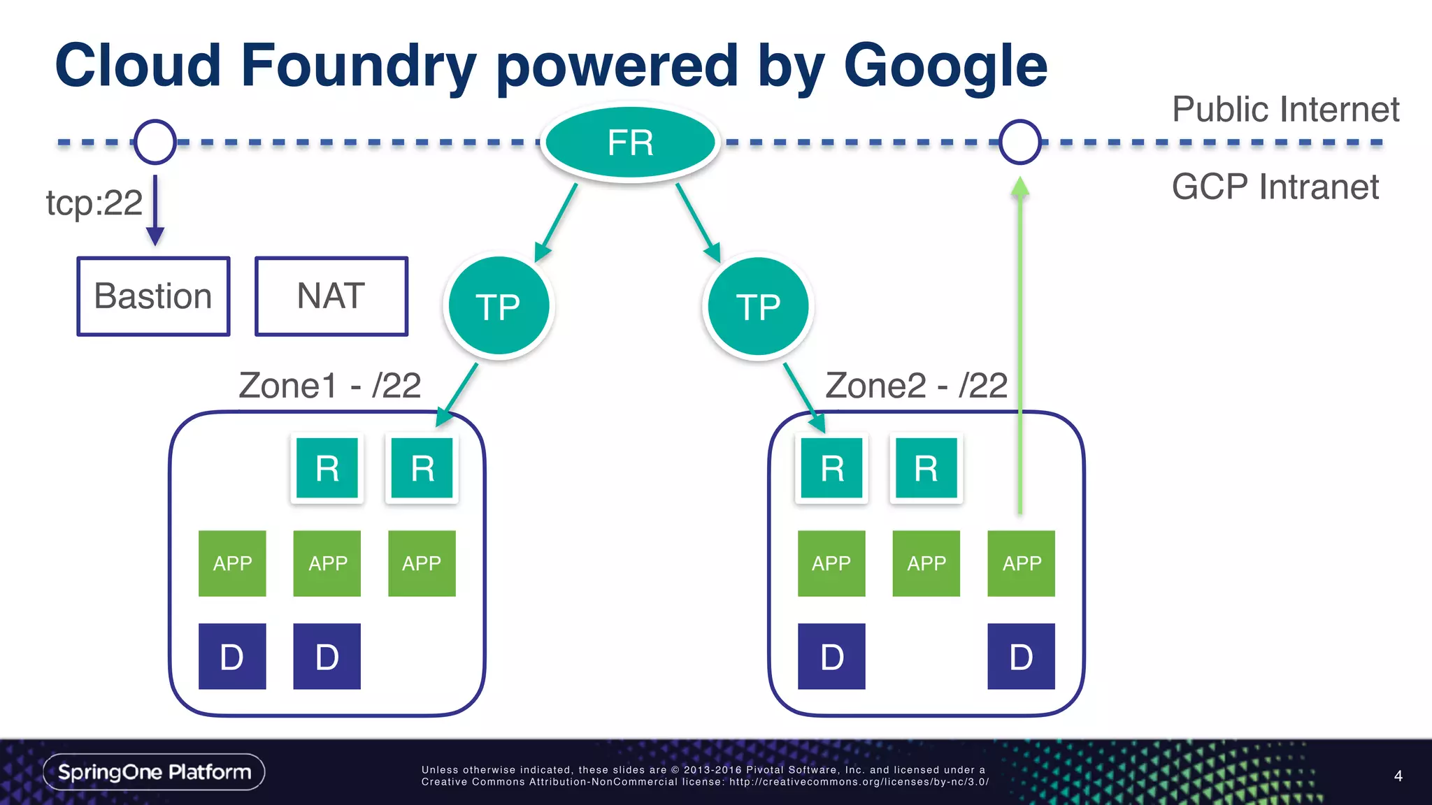 Unless otherwise indicated, these slides are © 2013-2016 Pivotal Software, Inc. and licensed under a
Creative Commons Attribution-NonCommercial license: http://creativecommons.org/licenses/by-nc/3.0/
Cloud Foundry powered by Google
4
Bastion TP
FR
NAT
R R
APP APP APP
D D
R R
APP APP APP
D D
TP
Zone1 - /22 Zone2 - /22
tcp:22
Public Internet
GCP Intranet
 