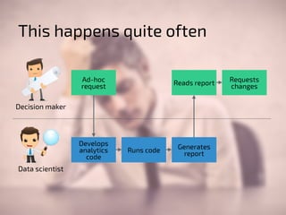 Reads report 
Generates 
report 
Runs code 
Requests 
changes 
This happens quite often 
Ad-hoc 
request 
Develops 
analytics 
code 
Decision maker 
Data scientist 
 