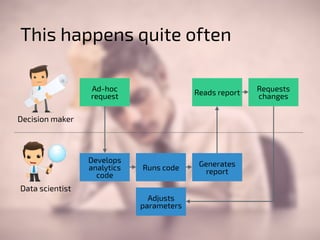 Adjusts 
parameters 
Reads report 
Generates 
report 
Runs code 
Requests 
changes 
This happens quite often 
Ad-hoc 
request 
Develops 
analytics 
code 
Decision maker 
Data scientist 
 