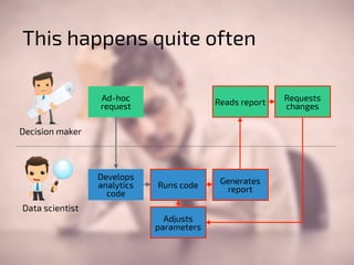 Adjusts 
parameters 
Reads report 
Generates 
report 
Runs code 
Requests 
changes 
This happens quite often 
Ad-hoc 
request 
Develops 
analytics 
code 
Decision maker 
Data scientist 
 