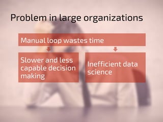 Problem in large organizations 
Manual loop wastes time 
Slower and less 
capable decision 
making 
Inefficient data 
science 
 