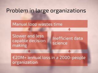 Problem in large organizations 
Manual loop wastes time 
Slower and less 
capable decision 
making 
Inefficient data 
science 
€20M+ annual loss in a 2000-people 
organization 
 