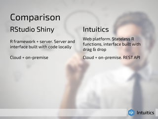 Comparison 
RStudio Shiny Intuitics 
R framework + server. Server and 
interface built with code locally 
Web platform. Stateless R 
functions, interface built with 
drag & drop 
Cloud + on-premise Cloud + on-premise. REST API 
 