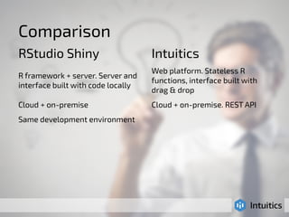 Comparison 
RStudio Shiny Intuitics 
R framework + server. Server and 
interface built with code locally 
Web platform. Stateless R 
functions, interface built with 
drag & drop 
Cloud + on-premise Cloud + on-premise. REST API 
Same development environment 
 