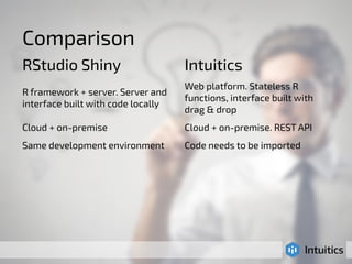 Comparison 
RStudio Shiny Intuitics 
R framework + server. Server and 
interface built with code locally 
Web platform. Stateless R 
functions, interface built with 
drag & drop 
Cloud + on-premise Cloud + on-premise. REST API 
Same development environment Code needs to be imported 
 