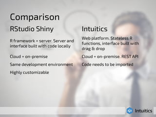 Comparison 
RStudio Shiny Intuitics 
R framework + server. Server and 
interface built with code locally 
Web platform. Stateless R 
functions, interface built with 
drag & drop 
Cloud + on-premise Cloud + on-premise. REST API 
Same development environment Code needs to be imported 
Highly customizable 
 