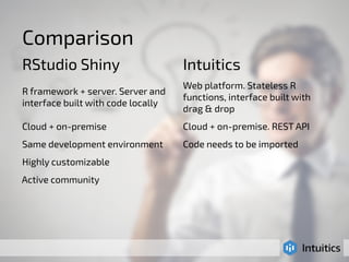 Comparison 
RStudio Shiny Intuitics 
R framework + server. Server and 
interface built with code locally 
Web platform. Stateless R 
functions, interface built with 
drag & drop 
Cloud + on-premise Cloud + on-premise. REST API 
Same development environment Code needs to be imported 
Highly customizable 
Active community 
 