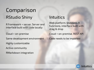 Comparison 
RStudio Shiny Intuitics 
R framework + server. Server and 
interface built with code locally 
Web platform. Stateless R 
functions, interface built with 
drag & drop 
Cloud + on-premise Cloud + on-premise. REST API 
Same development environment Code needs to be imported 
Highly customizable 
Active community 
RMarkdown integration 
 
