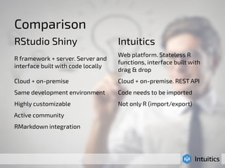 Comparison 
RStudio Shiny Intuitics 
R framework + server. Server and 
interface built with code locally 
Web platform. Stateless R 
functions, interface built with 
drag & drop 
Cloud + on-premise Cloud + on-premise. REST API 
Same development environment Code needs to be imported 
Highly customizable Not only R (import/export) 
Active community 
RMarkdown integration 
 