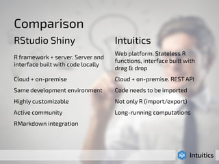 Comparison 
RStudio Shiny Intuitics 
R framework + server. Server and 
interface built with code locally 
Web platform. Stateless R 
functions, interface built with 
drag & drop 
Cloud + on-premise Cloud + on-premise. REST API 
Same development environment Code needs to be imported 
Highly customizable Not only R (import/export) 
Active community Long-running computations 
RMarkdown integration 
 