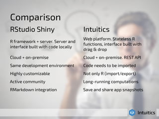 Comparison 
RStudio Shiny Intuitics 
R framework + server. Server and 
interface built with code locally 
Web platform. Stateless R 
functions, interface built with 
drag & drop 
Cloud + on-premise Cloud + on-premise. REST API 
Same development environment Code needs to be imported 
Highly customizable Not only R (import/export) 
Active community Long-running computations 
RMarkdown integration Save and share app snapshots 
 