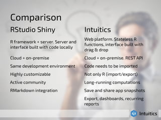 Comparison 
RStudio Shiny Intuitics 
R framework + server. Server and 
interface built with code locally 
Web platform. Stateless R 
functions, interface built with 
drag & drop 
Cloud + on-premise Cloud + on-premise. REST API 
Same development environment Code needs to be imported 
Highly customizable Not only R (import/export) 
Active community Long-running computations 
Save and share app snapshots 
Export, dashboards, recurring 
reports 
RMarkdown integration 
 