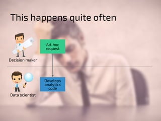 This happens quite often 
Ad-hoc 
request 
Develops 
analytics 
code 
Decision maker 
Data scientist 
 