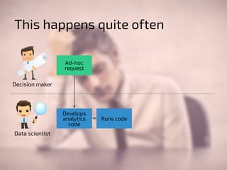 This happens quite often 
Runs code 
Ad-hoc 
request 
Develops 
analytics 
code 
Decision maker 
Data scientist 
 