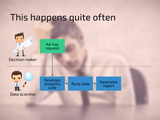 This happens quite often 
Generates 
Runs code report 
Ad-hoc 
request 
Develops 
analytics 
code 
Decision maker 
Data scientist 
 