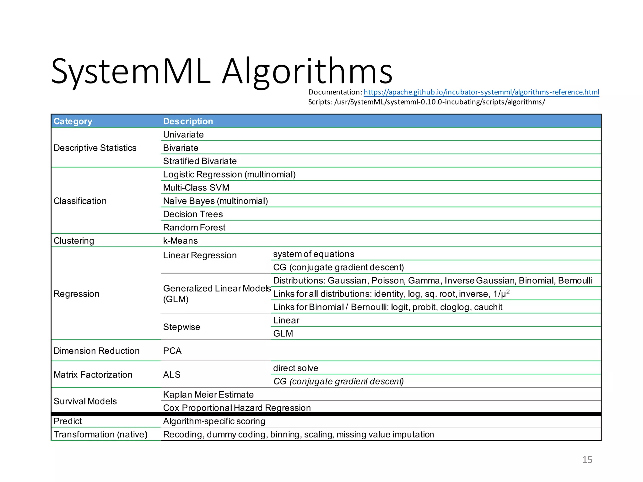 SystemML Algorithms
15
Category Description
Descriptive Statistics
Univariate
Bivariate
Stratified Bivariate
Classification
Logistic Regression (multinomial)
Multi-Class SVM
Naïve Bayes (multinomial)
Decision Trees
Random Forest
Clustering k-Means
Regression
Linear Regression system of equations
CG (conjugate gradient descent)
Generalized Linear Models
(GLM)
Distributions: Gaussian, Poisson, Gamma, InverseGaussian, Binomial, Bernoulli
Links for all distributions: identity, log, sq. root,inverse, 1/μ2
Links for Binomial / Bernoulli: logit, probit, cloglog, cauchit
Stepwise
Linear
GLM
Dimension Reduction PCA
Matrix Factorization ALS
direct solve
CG (conjugate gradient descent)
Survival Models
Kaplan Meier Estimate
Cox Proportional Hazard Regression
Predict Algorithm-specific scoring
Transformation (native) Recoding, dummy coding, binning, scaling, missing value imputation
Documentation: https://apache.github.io/incubator-systemml/algorithms-reference.html
Scripts:	/usr/SystemML/systemml-0.10.0-incubating/scripts/algorithms/
 