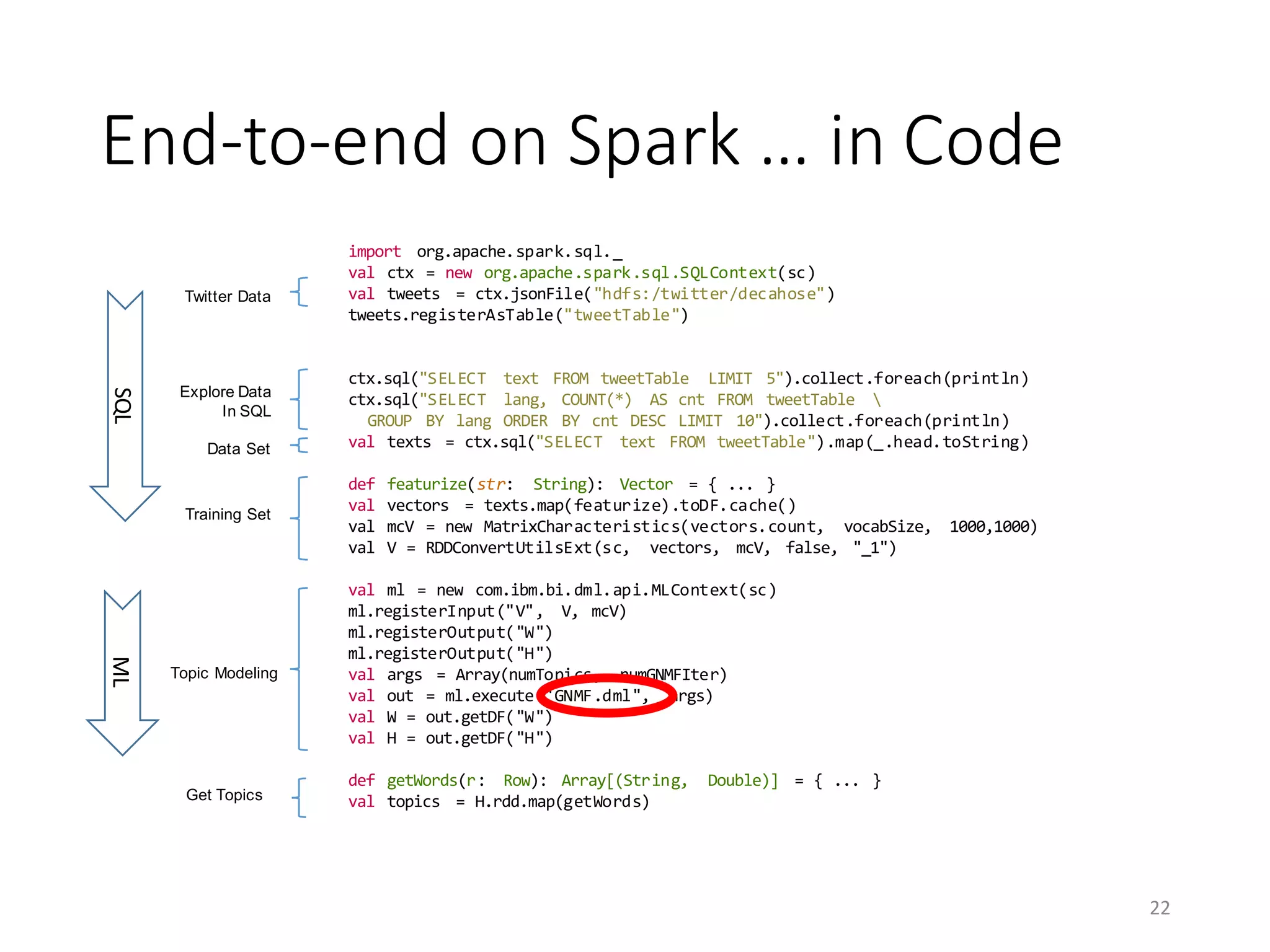 End-to-end	on	Spark	…	in	Code
22
import org.apache.spark.sql._
val ctx = new org.apache.spark.sql.SQLContext(sc)
val tweets = ctx.jsonFile("hdfs:/twitter/decahose")
tweets.registerAsTable("tweetTable")
ctx.sql("SELECT text FROM tweetTable LIMIT 5").collect.foreach(println)
ctx.sql("SELECT lang, COUNT(*) AS cnt FROM tweetTable 
GROUP BY lang ORDER BY cnt DESC LIMIT 10").collect.foreach(println)
val texts = ctx.sql("SELECT text FROM tweetTable").map(_.head.toString)
def featurize(str: String): Vector = { ... }
val vectors = texts.map(featurize).toDF.cache()
val mcV = new MatrixCharacteristics(vectors.count, vocabSize, 1000,1000)
val V = RDDConvertUtilsExt(sc, vectors, mcV, false, "_1")
val ml = new com.ibm.bi.dml.api.MLContext(sc)
ml.registerInput("V", V, mcV)
ml.registerOutput("W")
ml.registerOutput("H")
val args = Array(numTopics, numGNMFIter)
val out = ml.execute("GNMF.dml", args)
val W = out.getDF("W")
val H = out.getDF("H")
def getWords(r: Row): Array[(String, Double)] = { ... }
val topics = H.rdd.map(getWords)
Twitter Data
Explore Data
In SQL
Data Set
Training Set
Topic Modeling
SQLML
Get Topics
 