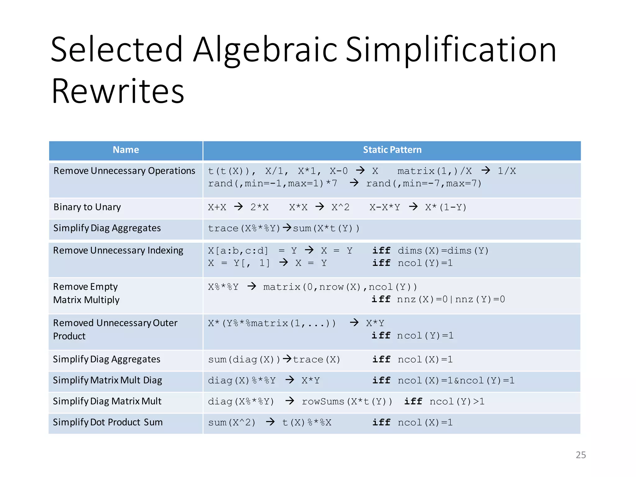 Selected	Algebraic	Simplification	
Rewrites
25
Name Dynamic	Pattern
Remove	Unnecessary	Indexing X[a:b,c:d] = Y à X = Y iff dims(X)=dims(Y)
X = Y[, 1] à X = Y iff ncol(Y)=1
Remove	Empty	
Matrix	Multiply
X%*%Y à matrix(0,nrow(X),ncol(Y))
iff nnz(X)=0|nnz(Y)=0
Removed	Unnecessary	Outer
Product
X*(Y%*%matrix(1,...)) à X*Y
iff ncol(Y)=1
Simplify	Diag Aggregates sum(diag(X))àtrace(X) iff ncol(X)=1
SimplifyMatrix	Mult Diag diag(X)%*%Y à X*Y iff ncol(X)=1&ncol(Y)=1
Simplify	Diag Matrix	Mult diag(X%*%Y) à rowSums(X*t(Y)) iff ncol(Y)>1
Simplify	Dot	Product	Sum	 sum(X^2) à t(X)%*%X iff ncol(X)=1
Name Static	Pattern
Remove	Unnecessary	Operations t(t(X)), X/1, X*1, X-0 à X matrix(1,)/X à 1/X
rand(,min=-1,max=1)*7 à rand(,min=-7,max=7)
Binary	to Unary X+X à 2*X X*X à X^2 X-X*Y à X*(1-Y)
Simplify	Diag Aggregates trace(X%*%Y)àsum(X*t(Y))
 