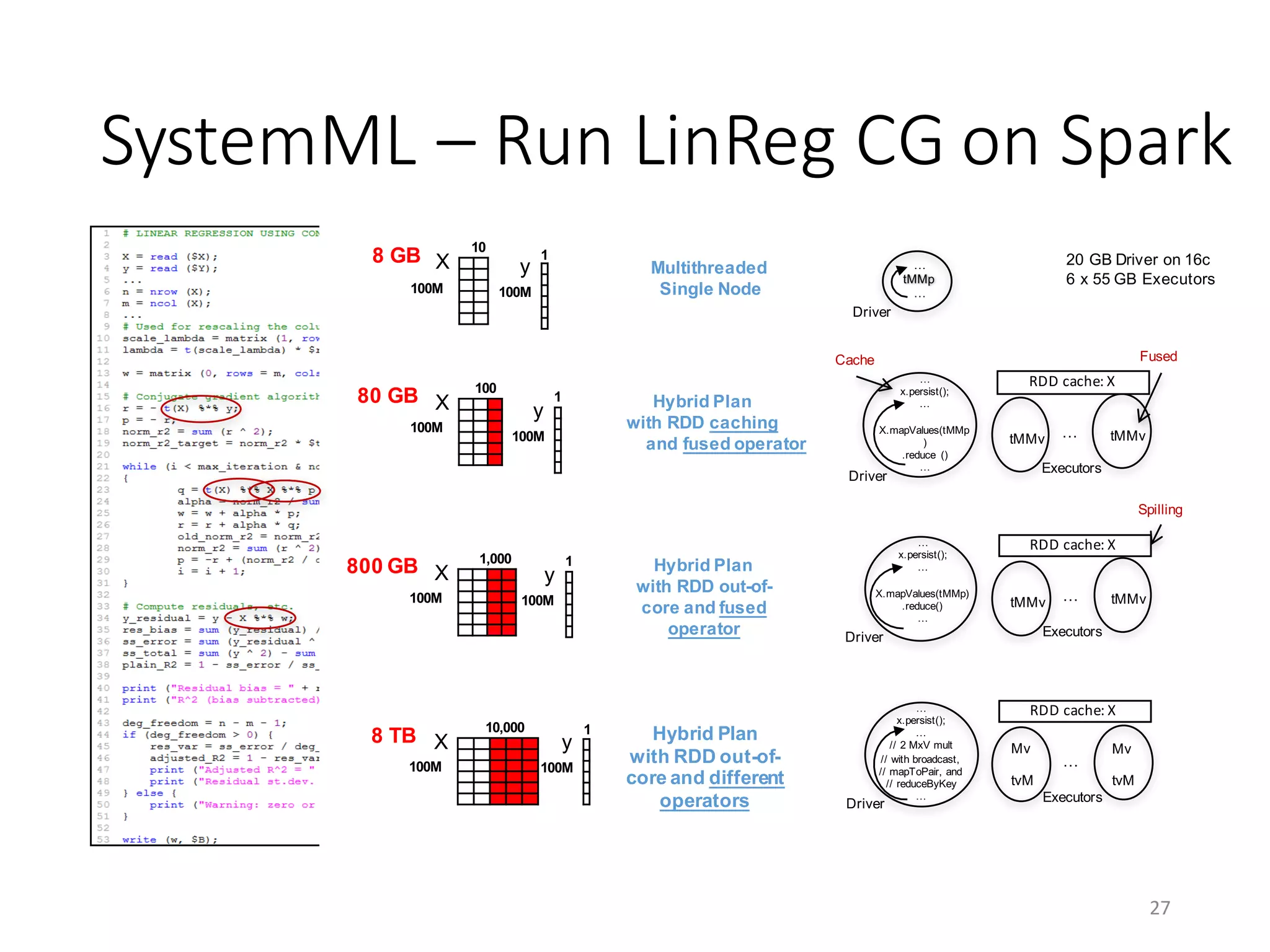 SystemML – Run	LinReg CG	on	Spark
27
100M
10,000
100M
1
yX
100M
1,000
X
100M
100
X
100M
10
X
100M
1
y
100M
1
y
100M
1
y
8 TB
800 GB
80 GB
8 GB …
tMMp
…
Multithreaded
Single Node
20 GB Driver on 16c
6 x 55 GB Executors
Hybrid Plan
with RDD caching
and fused operator
Hybrid Plan
with RDD out-of-
core and fused
operator
Hybrid Plan
with RDD out-of-
core and different
operators
…
x.persist();
...
X.mapValues(tMMp
)
.reduce ()
…
Driver
Fused
Executors
…
RDD	cache:	X
tMMv tMMv
…
x.persist();
...
X.mapValues(tMMp)
.reduce()
...
Executors
…
RDD	cache:	X
tMMv tMMv
Driver
Spilling
…
x.persist();
...
// 2 MxV mult
// with broadcast,
// mapToPair, and
// reduceByKey
... Executors
…
RDD	cache:	X
Mv
tvM
Mv
tvM
Driver
Driver
Cache
 