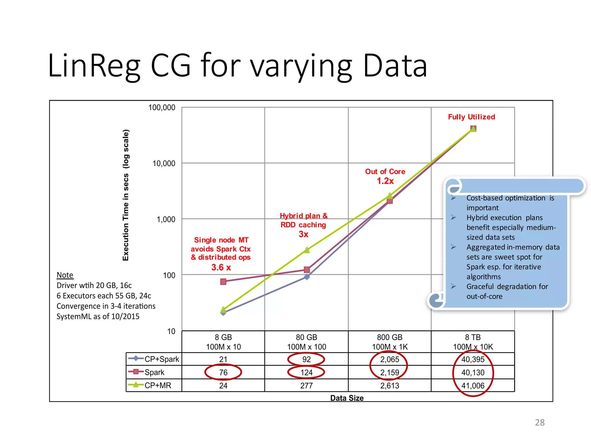 LinReg CG	for	varying	Data
28
8 GB
100M x 10
80 GB
100M x 100
800 GB
100M x 1K
8 TB
100M x 10K
CP+Spark 21 92 2,065 40,395
Spark 76 124 2,159 40,130
CP+MR 24 277 2,613 41,006
10
100
1,000
10,000
100,000
ExecutionTimeinsecs(logscale)
Data Size
Note	
Driver	w+h	20	GB,	16c	
6	Executors	each	55	GB,	24c	
Convergence	in	3-4	itera+ons	
SystemML	as	of	10/2015	
Single node MT
avoids Spark Ctx
& distributed ops
3.6 x
Hybrid plan &
RDD caching
3x
Out of Core
1.2x
Fully Utilized
Ø Cost-based	optimization	 is	
important
Ø Hybrid	execution	 plans	
benefit	especially	medium-
sized	data	sets	
Ø Aggregated	in-memory	data	
sets	are	sweet	spot	for	
Spark	esp.	for	iterative	
algorithms
Ø Graceful	 degradation	for	
out-of-core
 