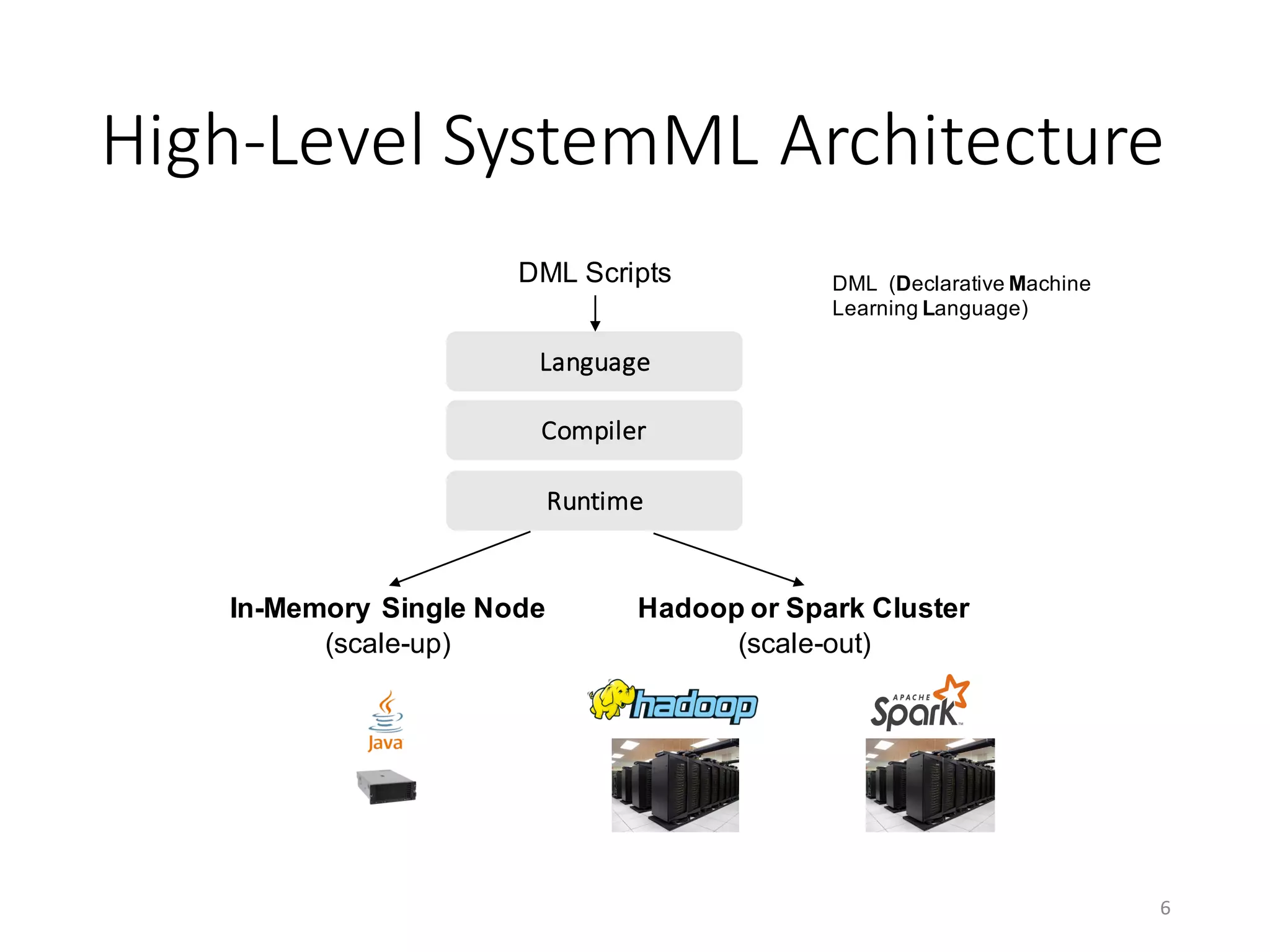 High-Level	SystemML	Architecture
6
Hadoop or Spark Cluster
(scale-out)
In-Memory Single Node
(scale-up)
Runtime
Compiler
Language
DML Scripts DML (Declarative Machine
Learning Language)
 