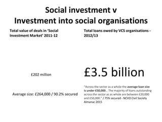 Social investment v
Investment into social organisations
Total value of deals in ‘Social
Investment Market’ 2011-12
£202 m...