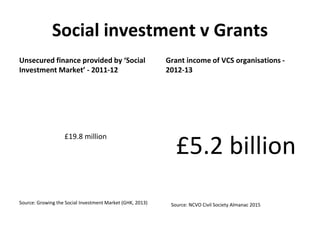 Social investment v Grants
Unsecured finance provided by ‘Social
Investment Market’ - 2011-12
£19.8 million
Source: Growin...