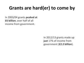 Grants are hard(er) to come by
In 2003/04 grants peaked at
£6 billion, over half of all
income from government.
In 2012/13...