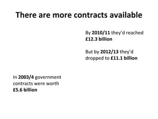 There are more contracts available
In 2003/4 government
contracts were worth
£5.6 billion
By 2010/11 they’d reached
£12.3 ...