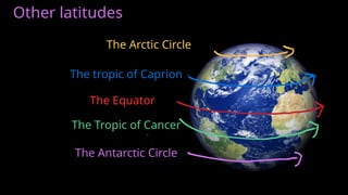 Other latitudes
The Arctic Circle
The tropic of Caprion
The Equator
The Tropic of Cancer
The Antarctic Circle
 