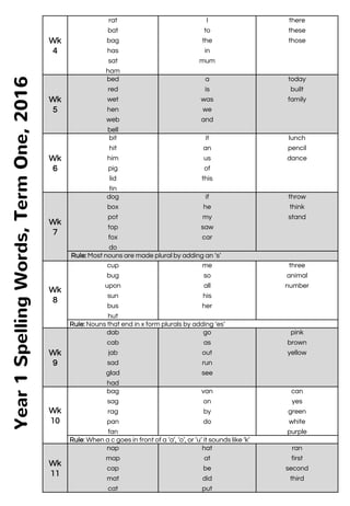 Wk
4
rat
bat
bag
has
sat
ham
I
to
the
in
mum
there
these
those
Wk
5
bed
red
wet
hen
web
bell
a
is
was
we
and
today
built
family
Wk
6
bit
hit
him
pig
lid
tin
it
an
us
of
this
lunch
pencil
dance
Wk
7
dog
box
pot
top
fox
do
if
he
my
saw
car
throw
think
stand
Rule: Most nouns are made plural by adding an ‘s’
Wk
8
cup
bug
upon
sun
bus
hut
me
so
all
his
her
three
animal
number
Rule: Nouns that end in x form plurals by adding ‘es’
Wk
9
dab
cab
jab
sad
glad
had
go
as
out
run
see
pink
brown
yellow
Wk
10
bag
sag
rag
pan
fan
van
on
by
do
can
yes
green
white
purple
Rule: When a c goes in front of a ‘a’, ‘o’, or ’u’ it sounds like ‘k’
Wk
11
nap
map
cap
mat
cat
hat
at
be
did
put
ran
first
second
third
Year1SpellingWords,TermOne,2016
 