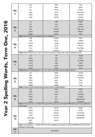 Wk
4
am
cut
far
big
best
help
star
stew
stain
swim
swab
swing
toe
goes
poem
become
cannot
money
January
Wk
5
its
let
fast
five
grow
green
trap
tray
trick
twenty
twelve
twice
mean
page
correct
February
fifteen
fifty
Rule: Most words are made plural by adding ‘s’
Wk
6
call
tall
small
does
four
gone
make
face
case
race
mate
space
Year
rather
teacher
March
fourteen
forty
Rule: When there is an ‘e’ at the end of a word it makes the vowel states its name.
Wk
7
six
open
made
front
inside
sister
lift
soft
gift
cold
gold
held
cheek
crash
another
April
Sixteen
sixty
Rule: When a word ends in –ch, -sh, -x or -s we add –es to make it plural.
Wk
8
sit
ask
high
long
keep
table
walk
talk
chalk
gulp
help
scalp
crime
dragon
Monday
May
June
July
Rule: Proper Nouns should always start with a capital letter.
Wk
9
sky
look
draw
here
take
kind
how
cow
town
for
fort
short
habit
juice
Tuesday
August
September
October
Rule: Homophones – words that sound the same but are spelt differently and have different
meanings.
Wk
10
from
make
stop
read
because
light
past
lamp
camp
stamp
sand
hand
band
older
other
Thursday
November
December
Rule: Homographs – words with the same spelling but are pronounced differently and have
different meanings.
Wk
11
REVISION
Year2SpellingWords,TermOne,2016
 