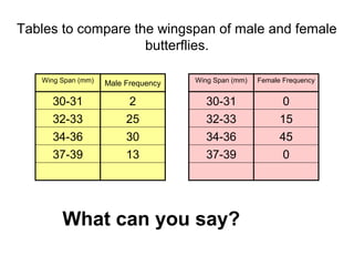 Tables to compare the wingspan of male and female
butterflies.
Wing Span (mm)

Male Frequency

Wing Span (mm)

Female Frequency

30-31
32-33
34-36
37-39

2
25
30
13

30-31
32-33
34-36
37-39

0
15
45
0

What can you say?

 