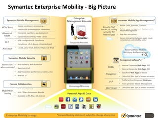 Symantec Enterprise Mobility - Big Picture
                                                                                  Enterprise
      Symantec Mobile Management                                              Management Console                                 Symantec Mobile App Management*

               •   Device enrollment, provisioning,…                                                                             •       Native Email, Calendar, Contacts
 MDM Basic                                                                                                       Email / PIM,
               •   Platform for providing MDM capabilities                                                      MEAP, & Strong • Native apps, management deployment in
                                                                                                                                 Mobile Management
 Advanced      •   Enterprise App Store, app deployment                                                          Security for
  MDM                                                                                                            Native Apps • App data encryption
               •   Corporate Document / Media Library
                                                                                                                                 •       Secure interaction between apps, cloud;
               •   VPN Configuration & Compliance                                                                                        remediation controlled by policy
    DLP                                                                          Corporate Persona
               •   Compliance (of all device settings/policies)
               •   Locate, Lock, Reset, Selective Wipe, Full Wipe
  Anti-theft                                                                                                                                 Reverse Proxy Mobile
                                                                                                                                            Web App Authentications
                                                                                                                                                                   + O3
        Symantec Mobile Security
                                                                                                                                         Symantec ioZone*
 Protection • Anti-malware, Web Protection                                                                                           •     Internal Corporate Web Apps, SSO
where needed • Basic Anti-theft                                                                                        MIAM
                                                                                                                                     •     External Corporate Web Apps, SSO
               •   App Reputation (performance, battery, etc)                                                                        •     Data from Web Apps on device
                                                                                                                    Encryption
               •   Android   1st                                                                                                     •     Office/PDF files Sync’n’Shared on device
                                                                                                                                     •     Traffic to/from Corporate Web Apps
                                                                                                                        DLP
          Secure Collaboration                                                                                                       •     From Symantec Mobile Management
                                                                                Unmanaged Persona
               •   SaaS based console                                                                                Doc Viewer • Office/PDF files Sync’n’Shared on device
 Mobile File
             • Sync / Share documents & media
  Sharing                                                                     Personal Apps & Data
               •   Available on PC, Mac, iOS, Android




     Enterprise Mobility Strategy                                   * Forward looking statement; subject to change at any time
 