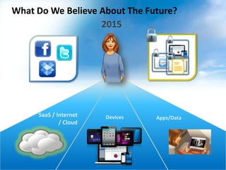 What Do We Believe About The Future?
                   2015




     SaaS / Internet   Devices   Apps/Data
             / Cloud
 