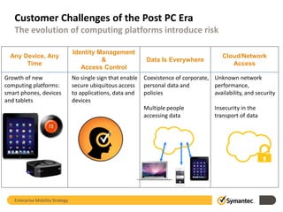 Customer Challenges of the Post PC Era
   The evolution of computing platforms introduce risk

                                  Identity Management
  Any Device, Any                                                                             Cloud/Network
                                            &                   Data Is Everywhere
       Time                                                                                      Access
                                     Access Control
Growth of new                     No single sign that enable   Coexistence of corporate, Unknown network
computing platforms:              secure ubiquitous access     personal data and         performance,
smart phones, devices             to applications, data and    policies                  availability, and security
and tablets                       devices
                                                               Multiple people             Insecurity in the
                                                               accessing data              transport of data




   Enterprise Mobility Strategy
 
