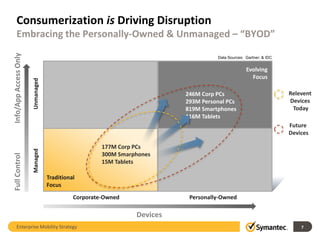 Consumerization is Driving Disruption
      Embracing the Personally-Owned & Unmanaged – “BYOD”
Info/App Access Only



                                                                                    Data Sources: Gartner, & IDC


                                                                                                  Evolving
                                                                                                    Focus
                       Unmanaged




                                                                          246M Corp PCs                            Relevent
                                                                          293M Personal PCs                        Devices
                                                                          819M Smartphones                          Today
                                                                          116M Tablets
                                                                                                                   Future
                                                                                                                   Devices

                                                      177M Corp PCs
                       Managed




                                                      300M Smarphones
Full Control




                                                      15M Tablets

                                   Traditional
                                   Focus
                                             Corporate-Owned               Personally-Owned

                                                                Devices
      Enterprise Mobility Strategy                                                                                     7
 