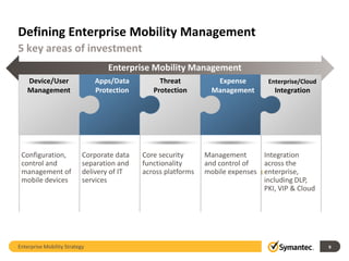 Defining Enterprise Mobility Management
5 key areas of investment
                                     Enterprise Mobility Management
   Device/User                   Apps/Data          Threat           Expense             Enterprise/Cloud
   Management                    Protection       Protection        Management                          Integration




 Configuration,            Corporate data      Core security      Management      Integration
                                                                                   Managed
                                                                                   Devices
                                                                                                                     Unmanaged
                                                                                                                     Devices
 control and               separation and      functionality      and control of  across the
 management of             delivery of IT      across platforms   mobile expenses enterprise,
                                                                                   SYMANTEC O                    3


 mobile devices            services                                               including DLP,
                                                                                    Security/protection agents


                                                                                   Datacenter/Priva                  Public Cloud
                                                                                  PKI, VIP & Cloud
                                                                                   te-Cloud                          Services



                                                                                    Security/protection agents




     Advancing                     Secure        Best in class     Enterprise app  DLP for Mobile;
    compliance                 collaboration    Mobile security   store & expense service brokering
    automation                                                        control          identity
Enterprise Mobility Strategy                                                                                                        9
 