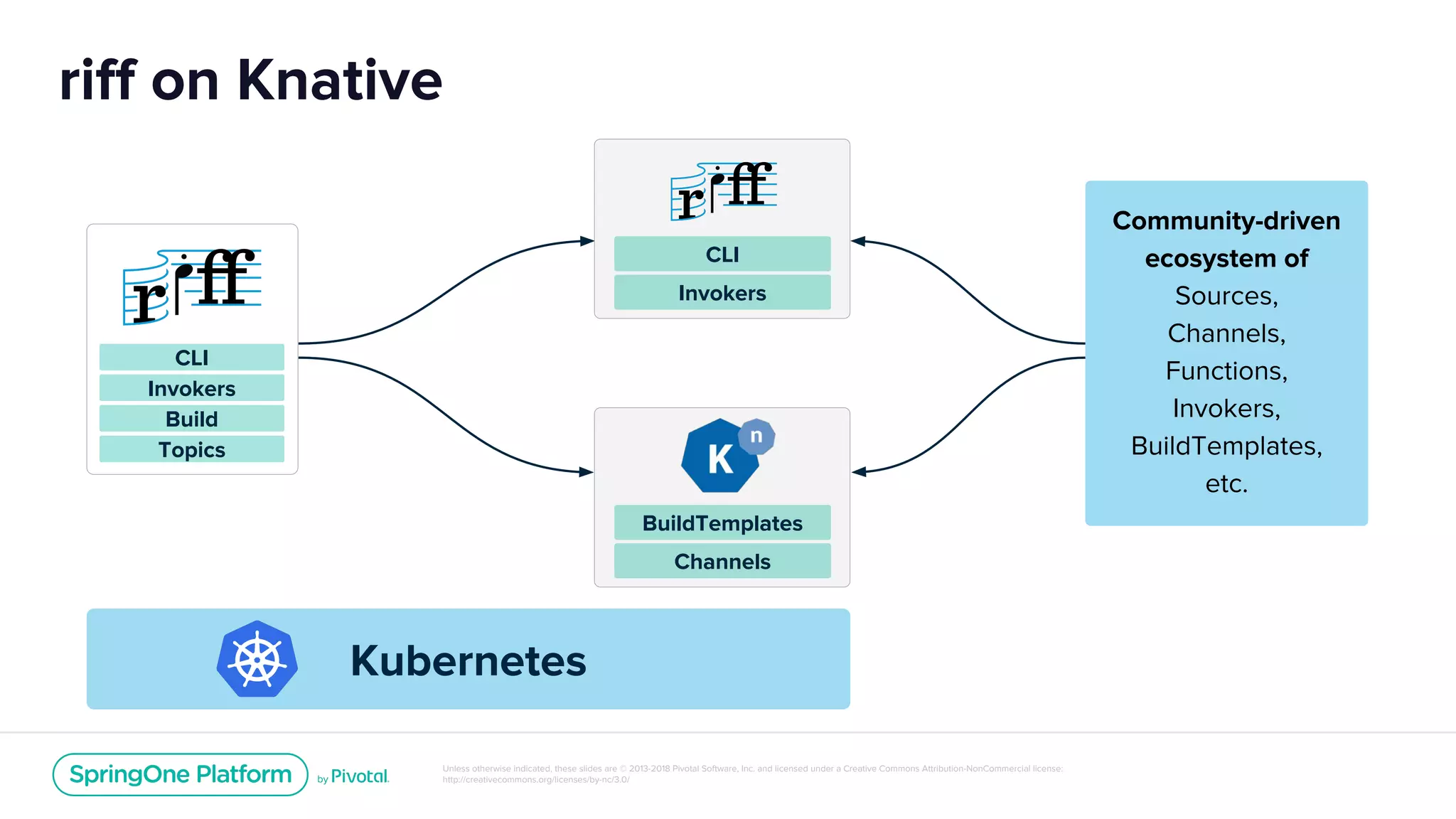 Unless otherwise indicated, these slides are © 2013-2018 Pivotal Software, Inc. and licensed under a Creative Commons Attribution-NonCommercial license:
http://creativecommons.org/licenses/by-nc/3.0/
riff on Knative
Community-driven
ecosystem of
Sources,
Channels,
Functions,
Invokers,
BuildTemplates,
etc.
Kubernetes
BuildTemplates
Channels
CLI
Invokers
CLI
Invokers
Build
Topics
 