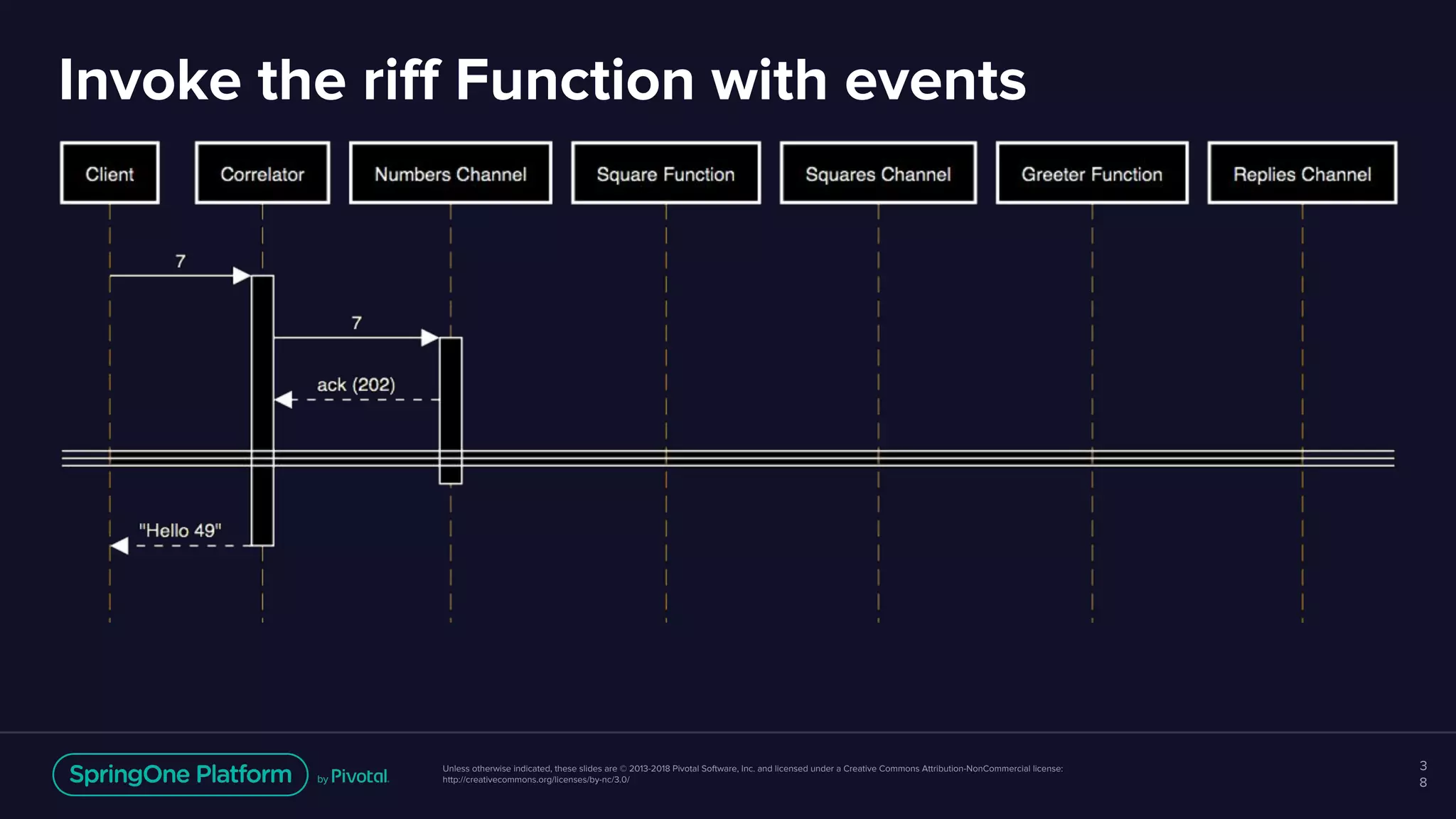 Unless otherwise indicated, these slides are © 2013-2018 Pivotal Software, Inc. and licensed under a Creative Commons Attribution-NonCommercial license:
http://creativecommons.org/licenses/by-nc/3.0/
Invoke the riff Function with events
3
8
 